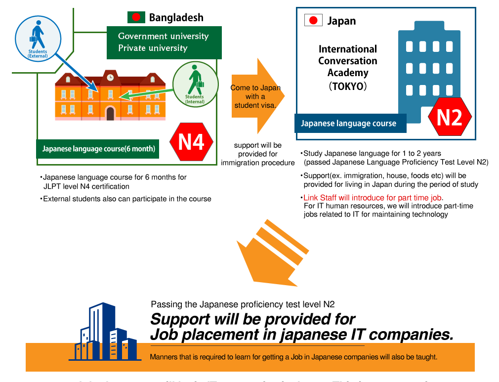 100% Job placement will be in IT companies in Japan. This is our commitment.  
