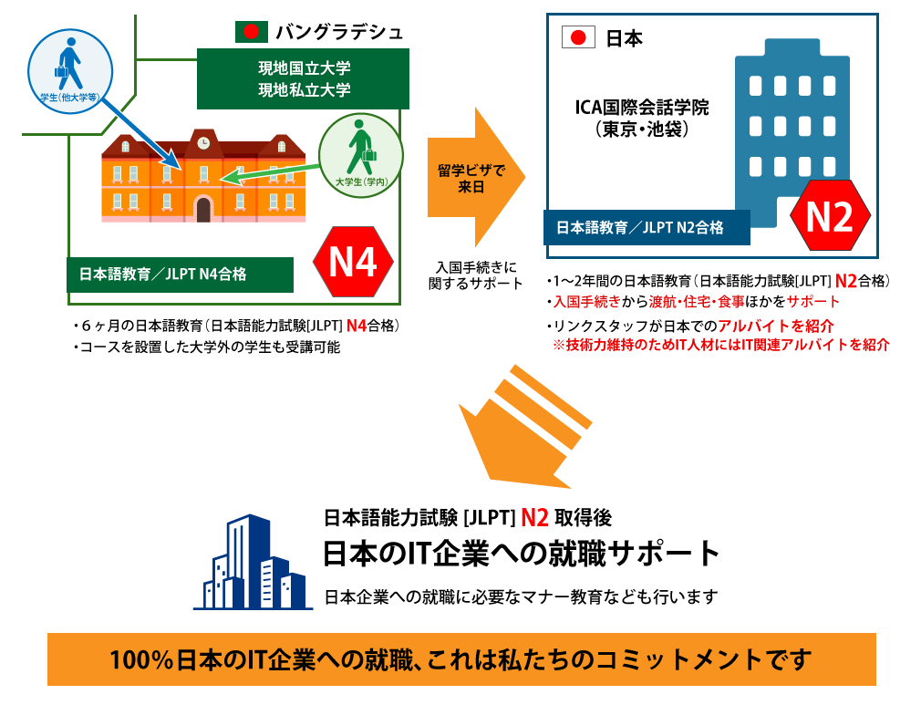 国内IT企業への就職率100%を約束するビジネスモデル