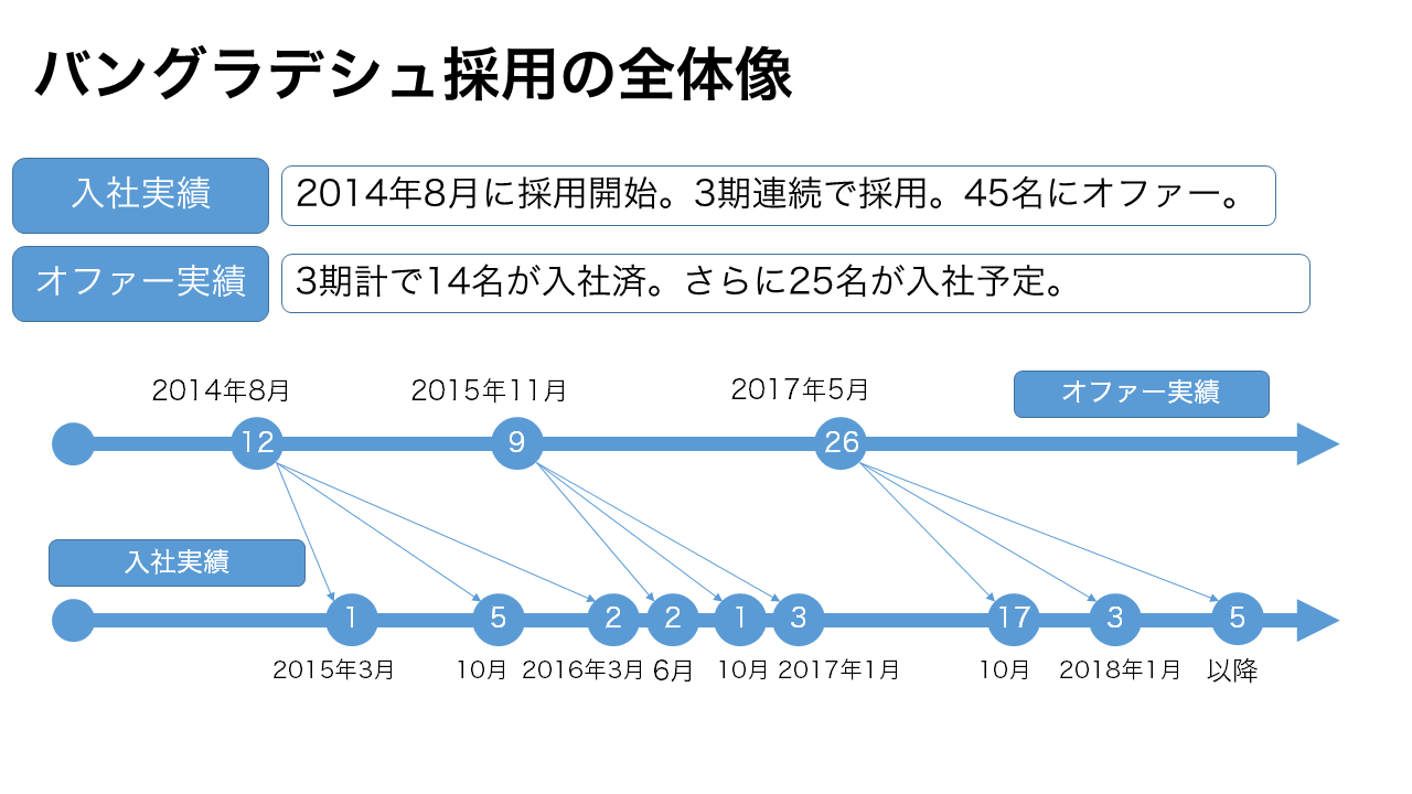 バングラデシュ人材採用推移