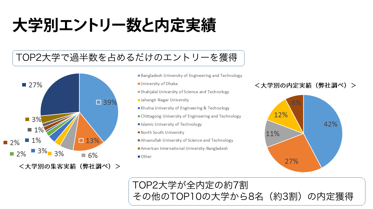 採用者の出身大学