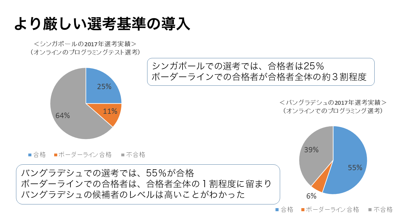 能力試験のテスト結果